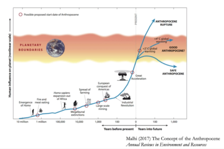 Graphic to illustrate the concept of the anthropocene. graphics of what stage of human development at certain periods on time